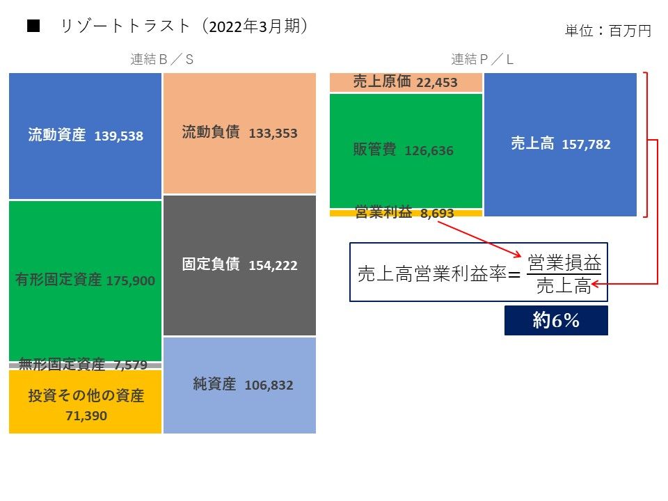 コロナ禍の影響でホテル業界全体が業績不振のなか、リゾートトラストは安定した営業利益を上げることに成功、「独り勝ち」している（出所：有価証券報告書から筆者作成）