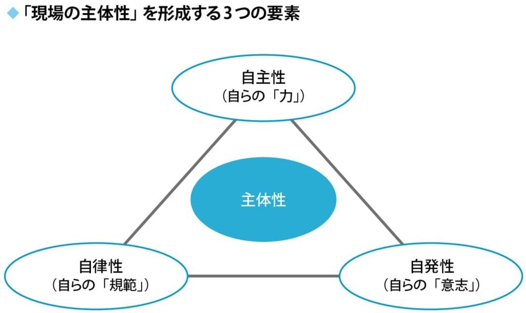 「現場の主体性」を形成する「3つの要素」。社員一人ひとりが自らの「力」で考え行動し、「意志」を持って自らの「規範」で律するようになれば、個から組織全体に「大きな活力」が生まれる（出所：『「カルチャー」を経営のど真ん中に据える』）