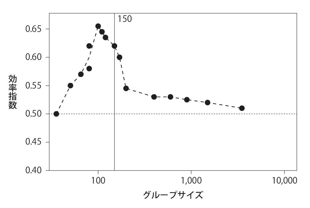 最適なグループサイズを示すグラフ