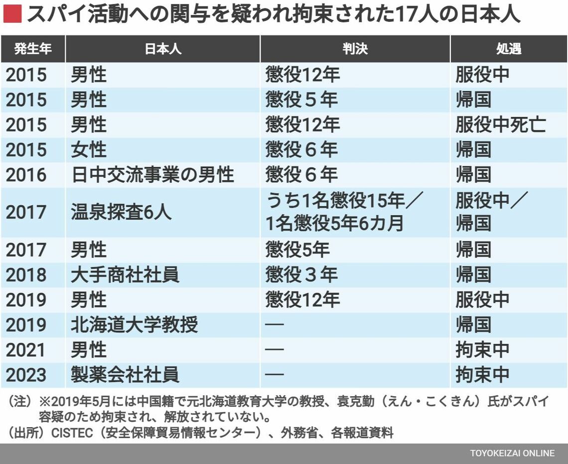 画像 | スパイ容疑で中国に拘束された日本人を救う方法 反スパイ法で逮捕された日本人男性に懲役12年 | 中国・台湾 | 東洋経済オンライン