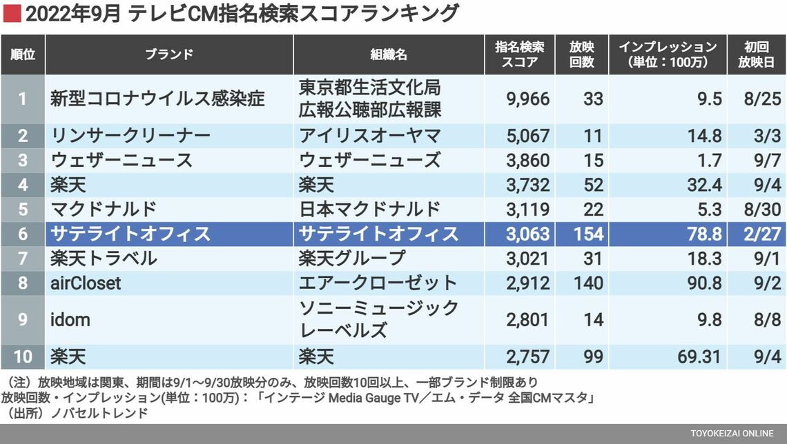 2022年9月 テレビCM指名検索スコアランキング