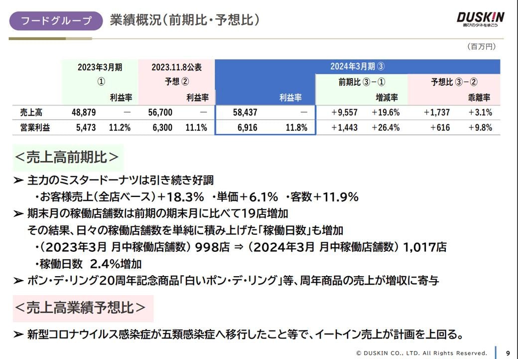 大量閉店の噂が出ているが、客単価は6.1%、客数も11.9%の増加を記録するなど、実態としては「絶好調」だ／出所：ダスキン2024年3月期決算説明会資料より 