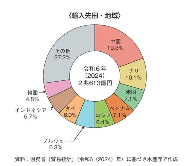 （出所）水産白書