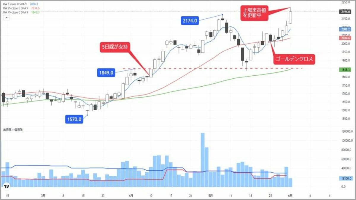 上場来高値を更新中､上昇基調継続に期待のIT関連銘柄｜会社四季報オンライン