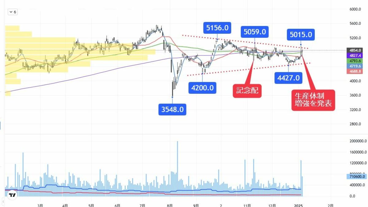 生産能力増強で大注目､株価上昇期待が高まる非鉄銘柄｜会社四季報オンライン