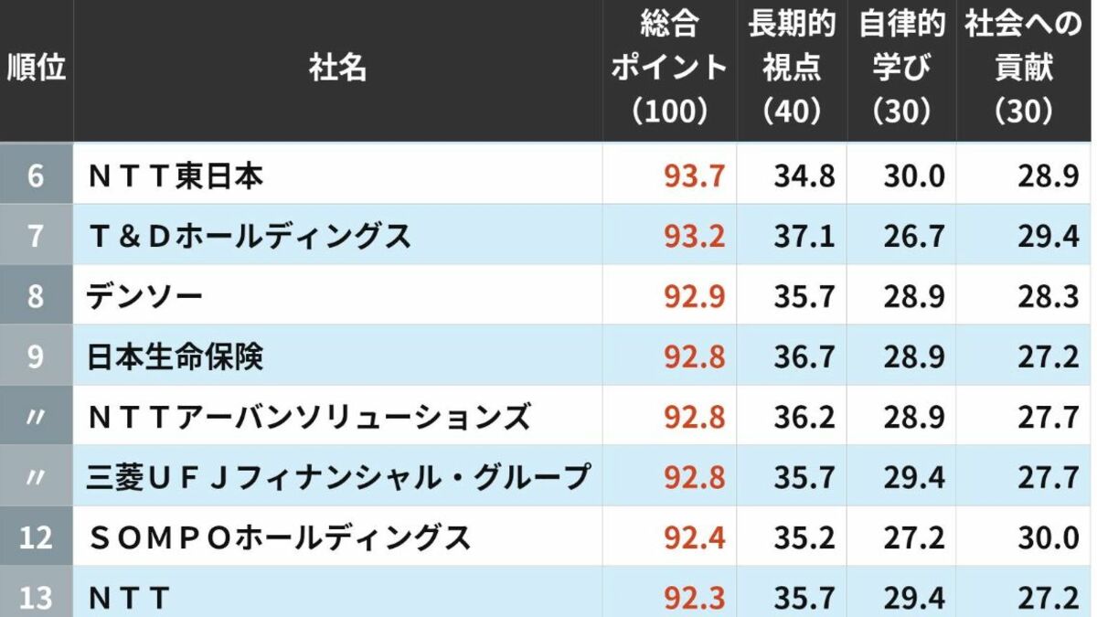 ｢社員のキャリア形成に熱心な会社｣トップ300　3位は住友生命保険で2位はNTT西日本…では1位は？ | ビジネス | 東洋経済オンライン