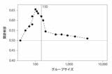 最適なグループサイズを示すグラフ