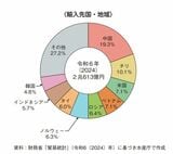 （出所）水産白書