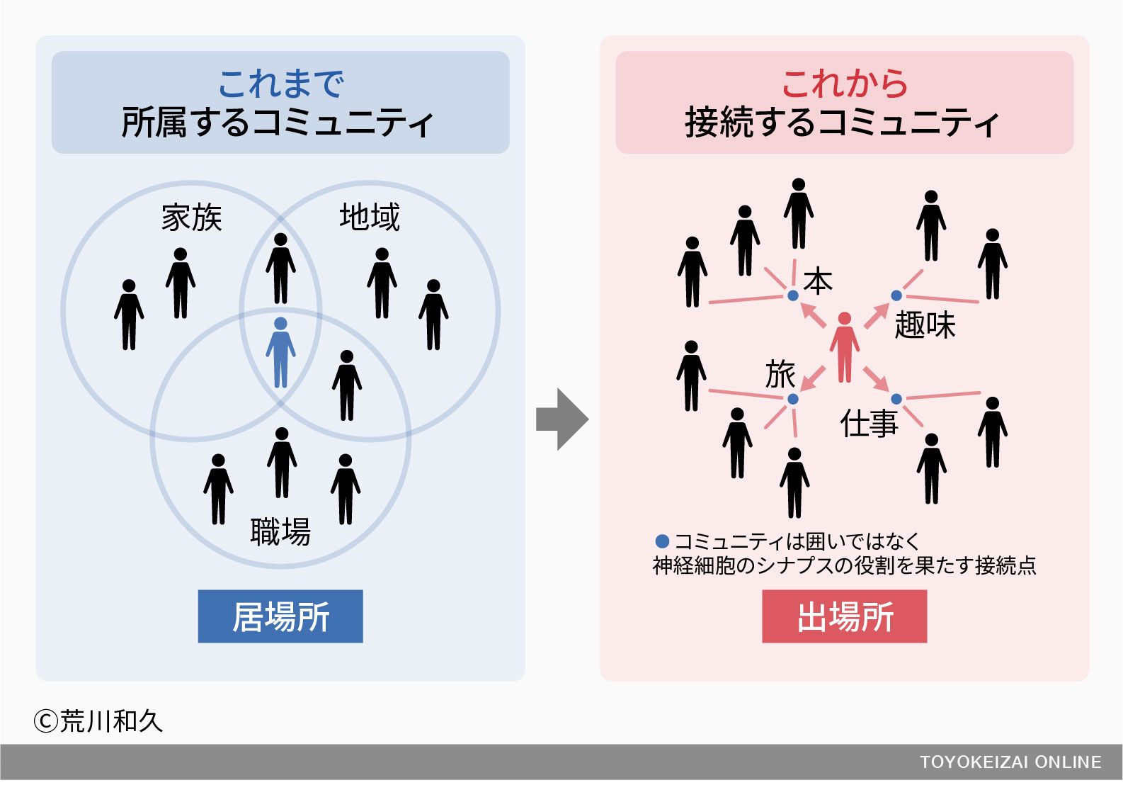 定年後「自分の居場所がない」と嘆く人の深層心理 「居場所より出場所」を作るという新たな視点 | ライフ | 東洋経済オンライン