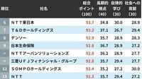 ｢社員のキャリア形成に熱心な会社｣トップ300　3位は住友生命保険で2位はNTT西日本…では1位は？