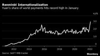 国際決済に使われる人民元のシェアが過去最高に 元の決済シェアはこの3カ月で急上昇1月3.2％に