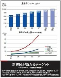 “独走”トヨタ−− 拡大するBRICs市場攻略の成算