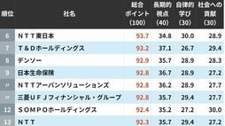 ｢社員のキャリア形成に熱心な会社｣トップ300　3位は住友生命保険で2位はNTT西日本…では1位は？