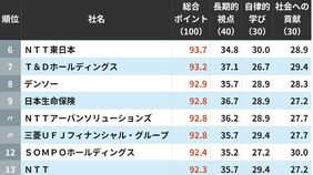 ｢社員のキャリア形成に熱心な会社｣トップ300　3位は住友生命保険で2位はNTT西日本…では1位は？
