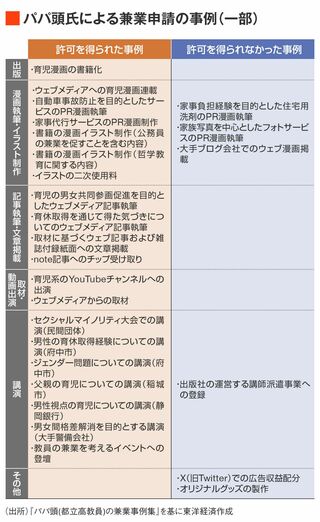 兼業申請の事例
