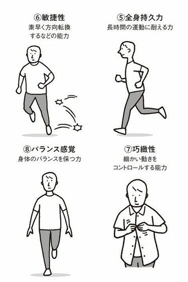 「筋力」「瞬発力」「筋持久力」…体力は“8つの要素”に分けられる。加齢と共に最も落ちやすいのは？≪自分史上最高の動ける体≫は何歳でも可能！ - 東洋経済オンライン