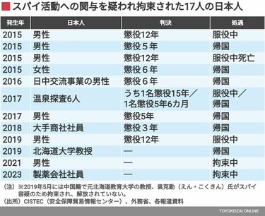 スパイ容疑で中国に拘束された日本人を救う方法 反スパイ法で逮捕され