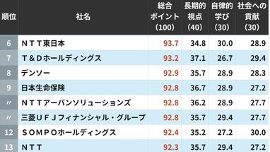 ｢社員のキャリア形成に熱心な会社｣トップ300　3位は住友生命保険で2位はNTT西日本…では1位は？
