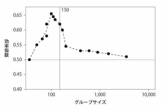 最適なグループサイズを示すグラフ