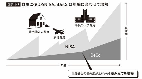 NISAとiDeCo