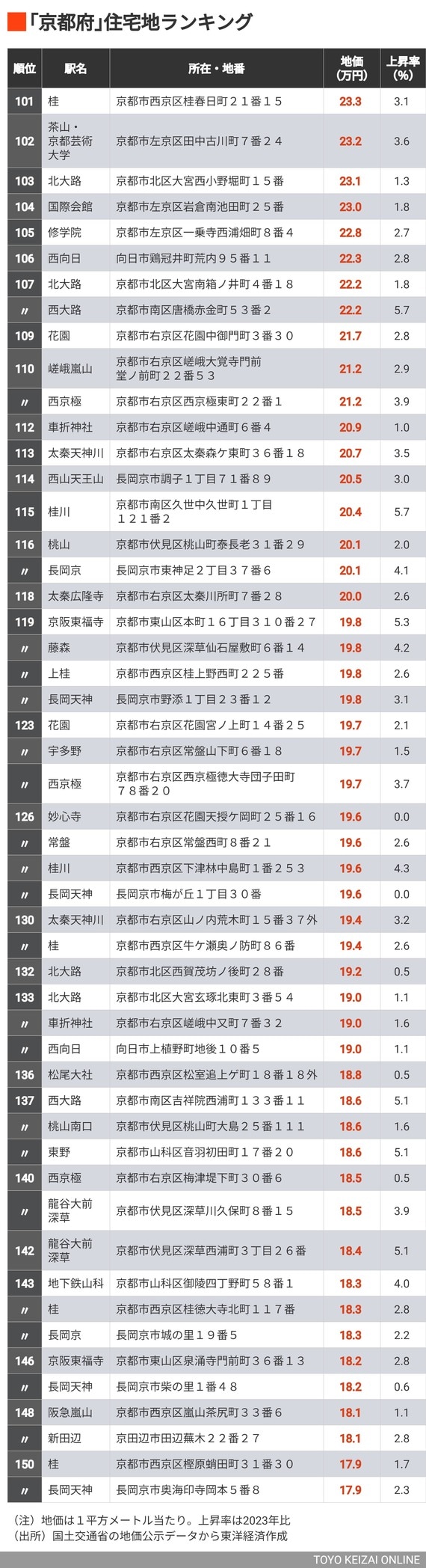 公示地価