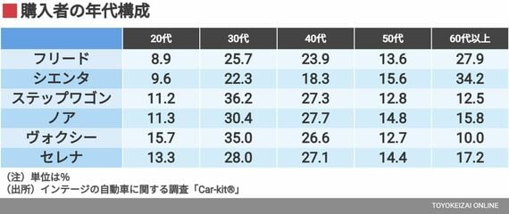 購入者の年代構成