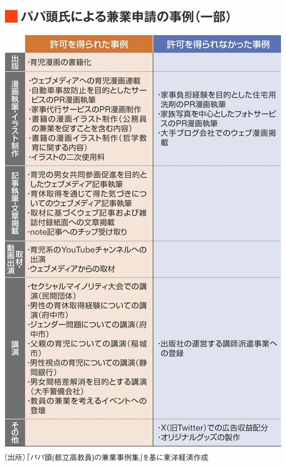 兼業申請の事例