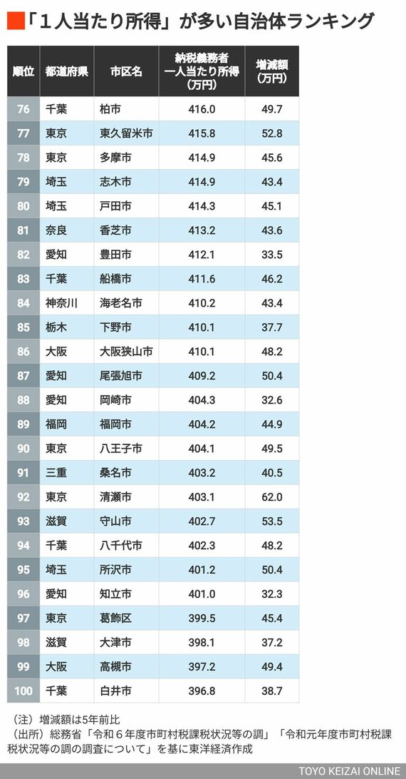 76~100位