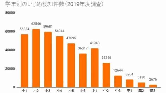 いじめのピークは｢小2｣低年齢化の衝撃の実態 10年前は中1だったのがなぜ変化したのか | 学校・受験 | 東洋経済オンライン