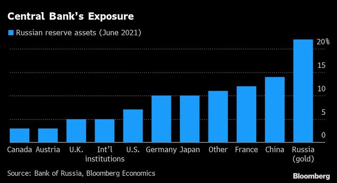 金融制裁でロシアは自身の外貨準備半分は使えず
