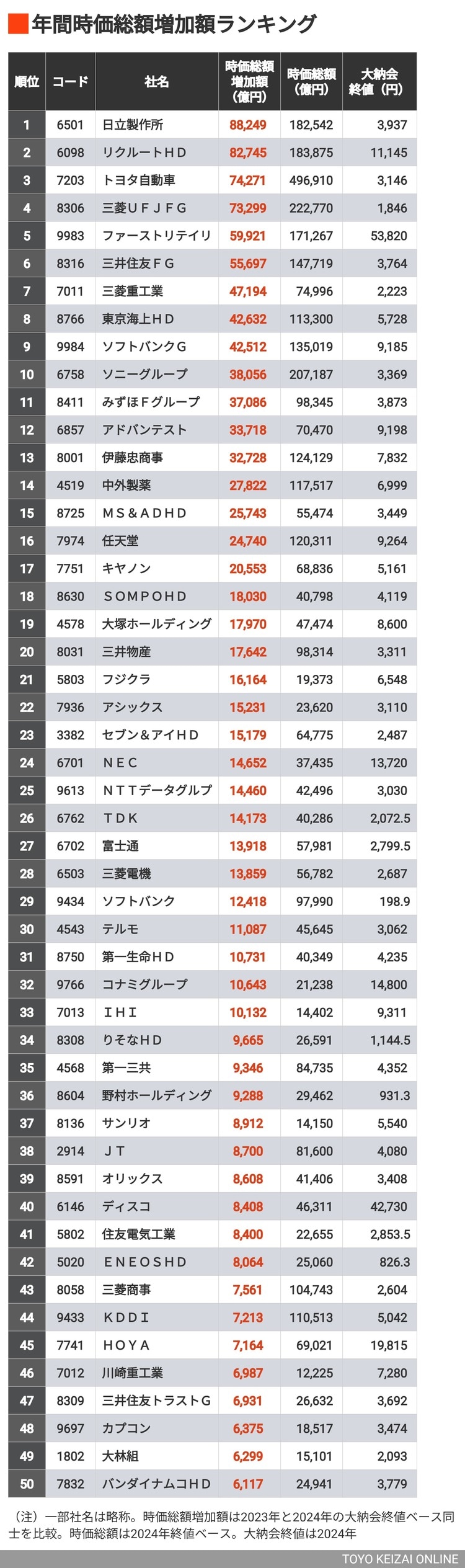 画像 | 首位8兆円｢2024年時価総額の増加額｣トップ300 上位33社までが時価総額1兆円以上の増加に | 投資 | 東洋経済オンライン