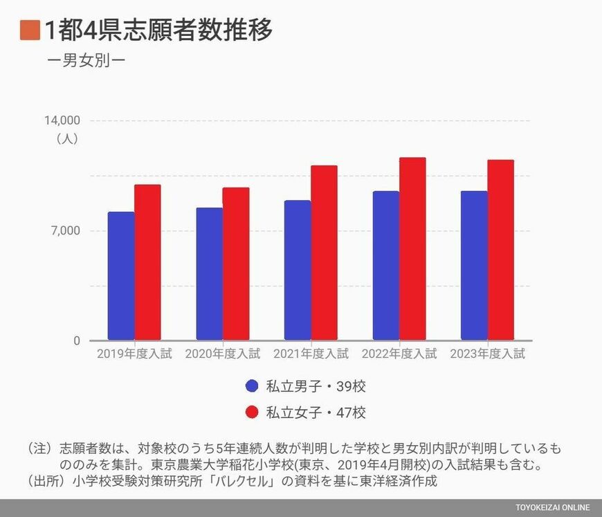 小学校受験の志願者はじわじわ増加中