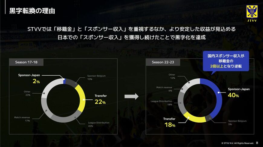 STVVの収益比率は数年で様変わりした（資料：STVV提供）