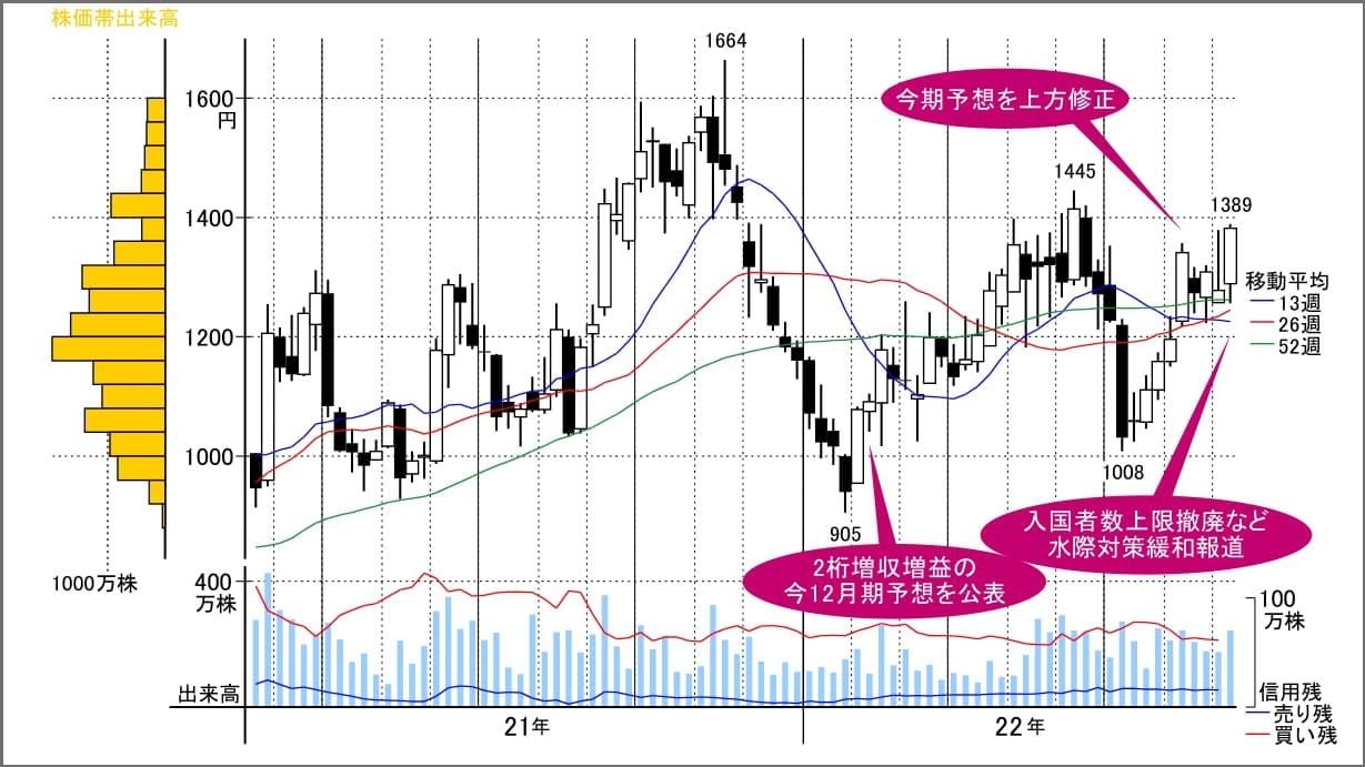 リオープン＆インバウンドの上昇気流に乗るWi-Fi銘柄｜会社四季報オンライン
