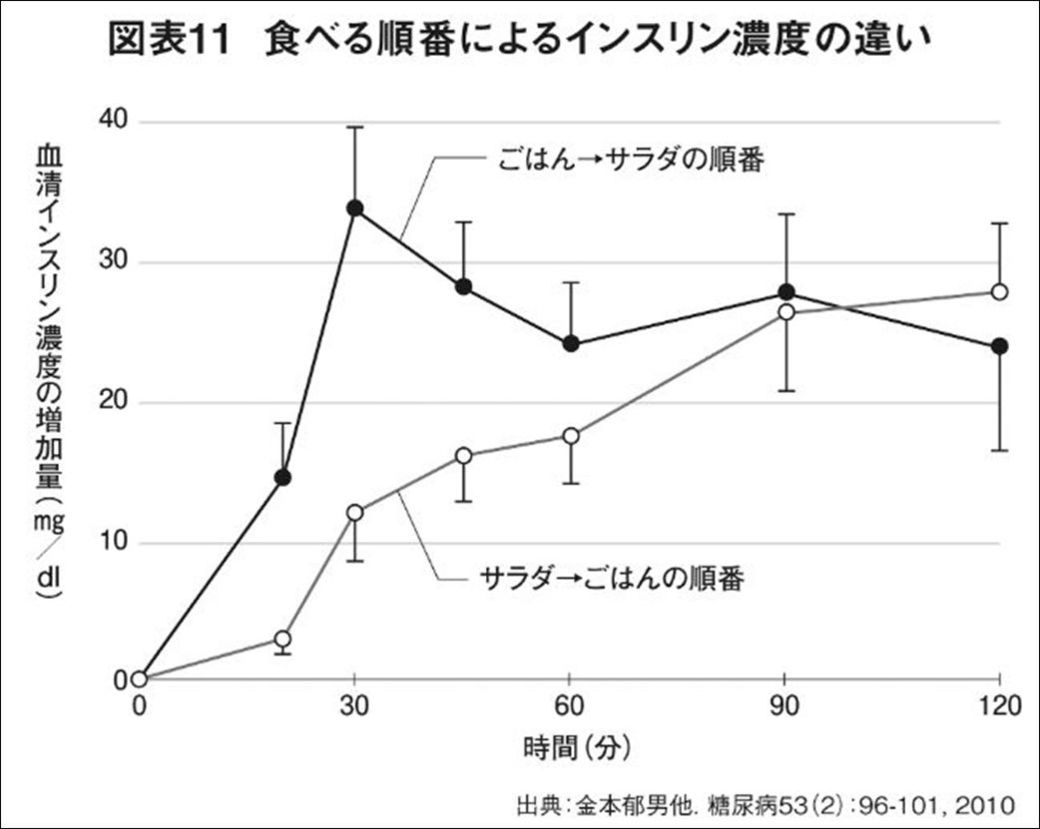 ご飯から食べ始める人が痩せにくい明確な根拠 幻冬舎plus 東洋経済オンライン 経済ニュースの新基準