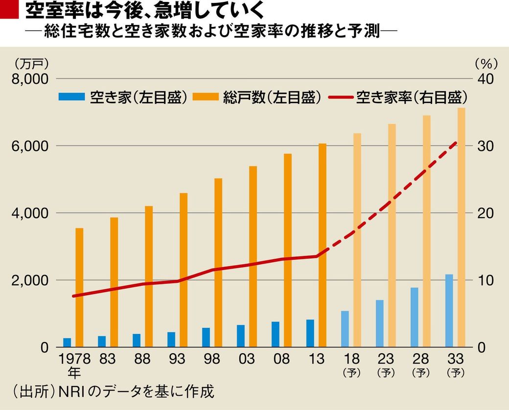 爆発的に増える 空き家 対策 4つのパターン 不動産 東洋経済オンライン 社会をよくする経済ニュース