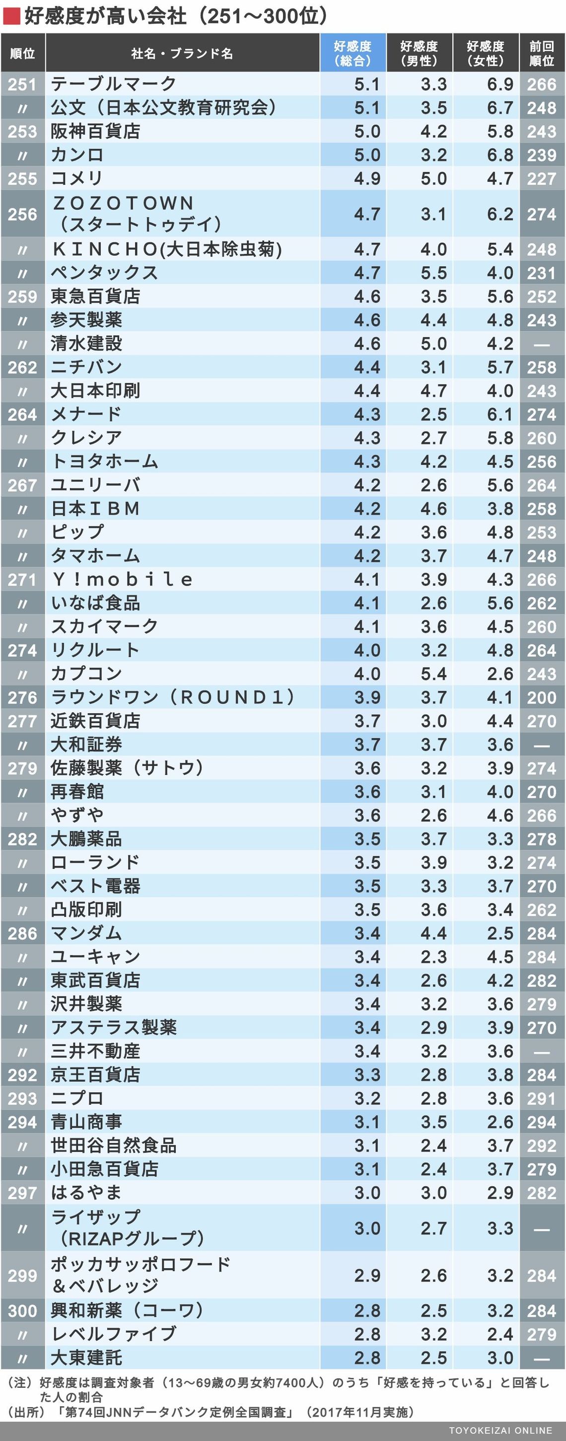 最新 好感度が高い トップ300社ランキング 企業ランキング 東洋経済オンライン 経済ニュースの新基準