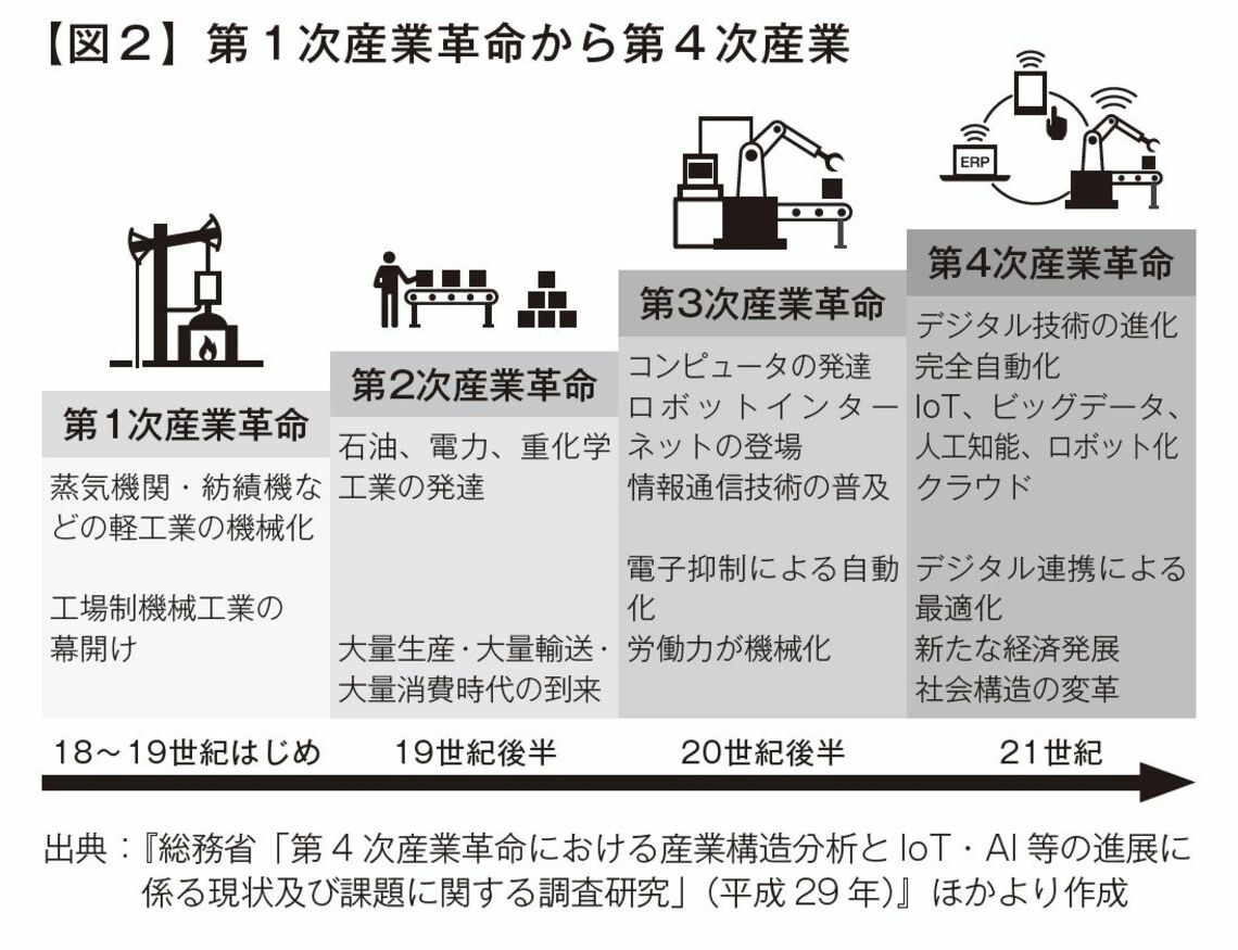 第4次産業革命