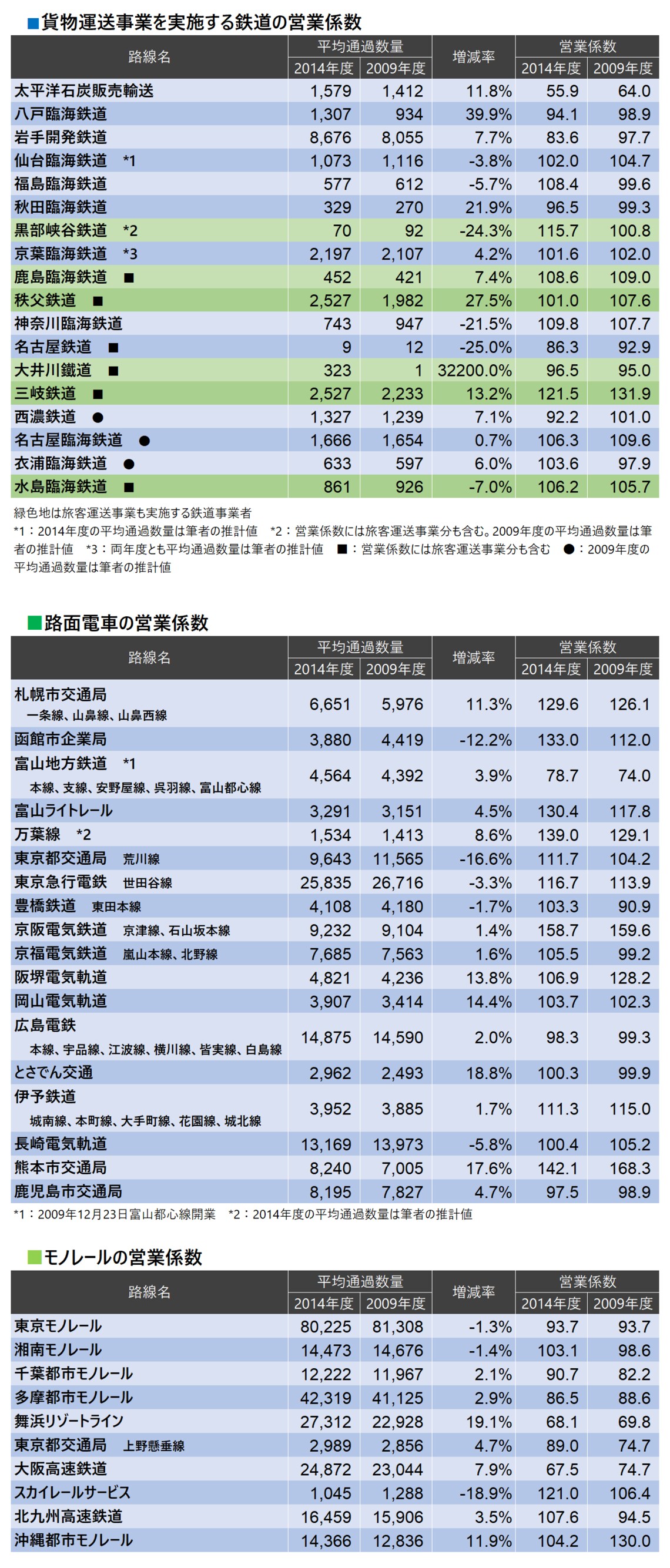 三セクや貨物鉄道 意外にある 儲かる路線 経営 東洋経済オンライン 経済ニュースの新基準