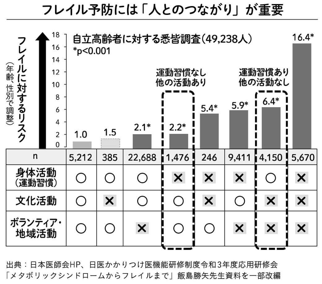 （画像：『要介護にならない！-自立と寝たきりの分岐点、「フレイル」を知る-』より）