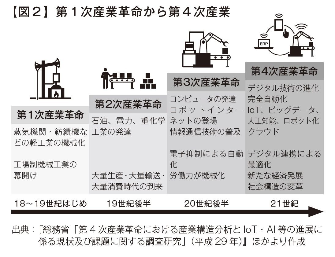 第4次産業革命