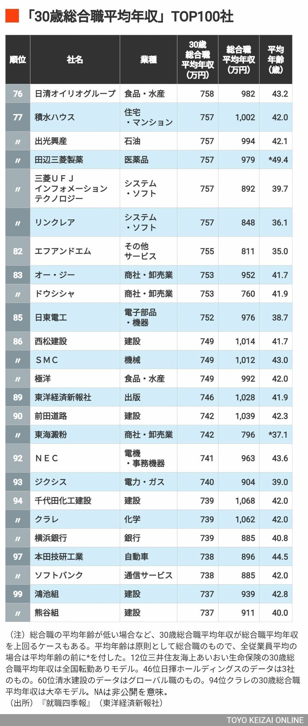 76～100位