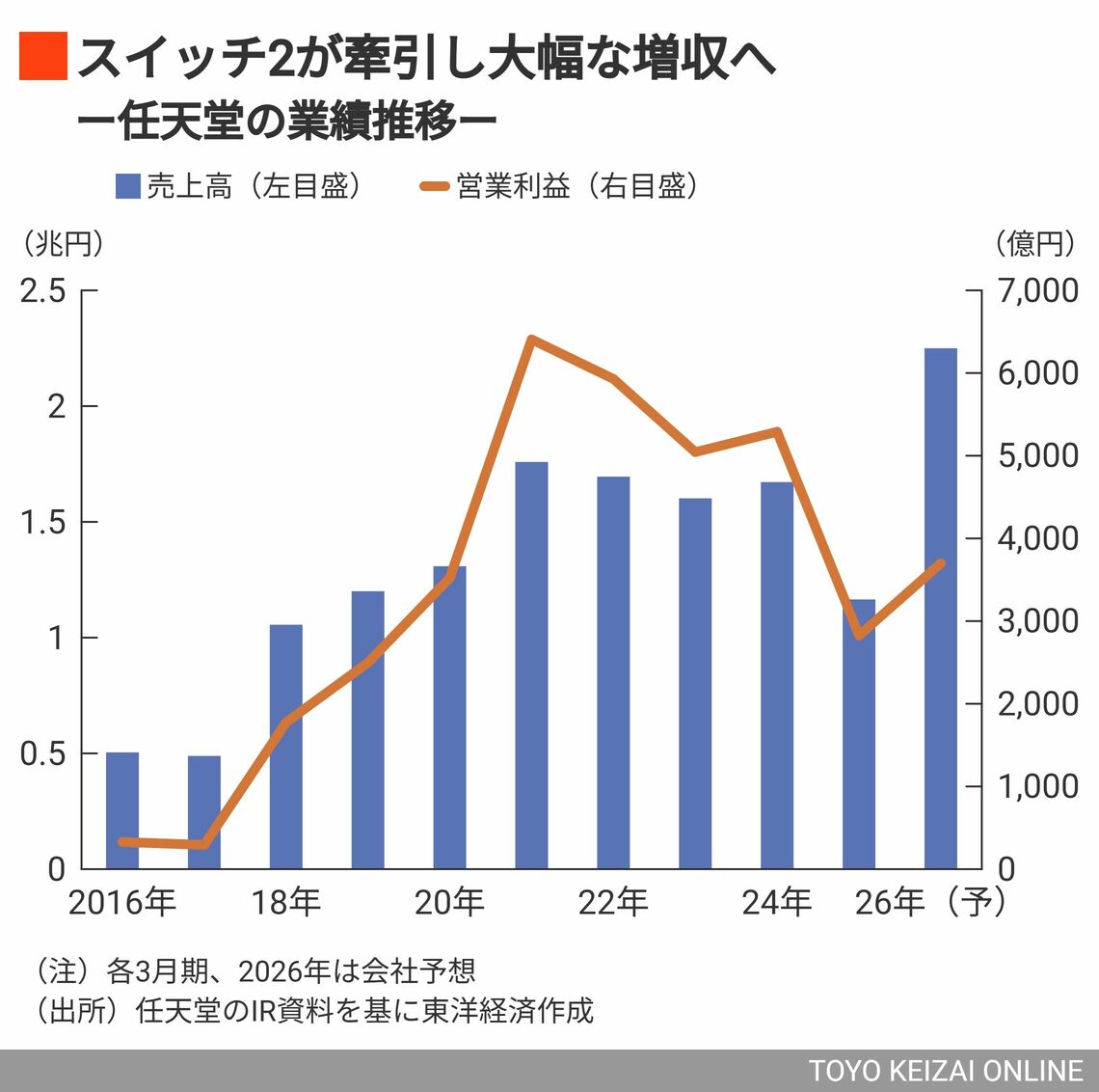 任天堂の業績推移