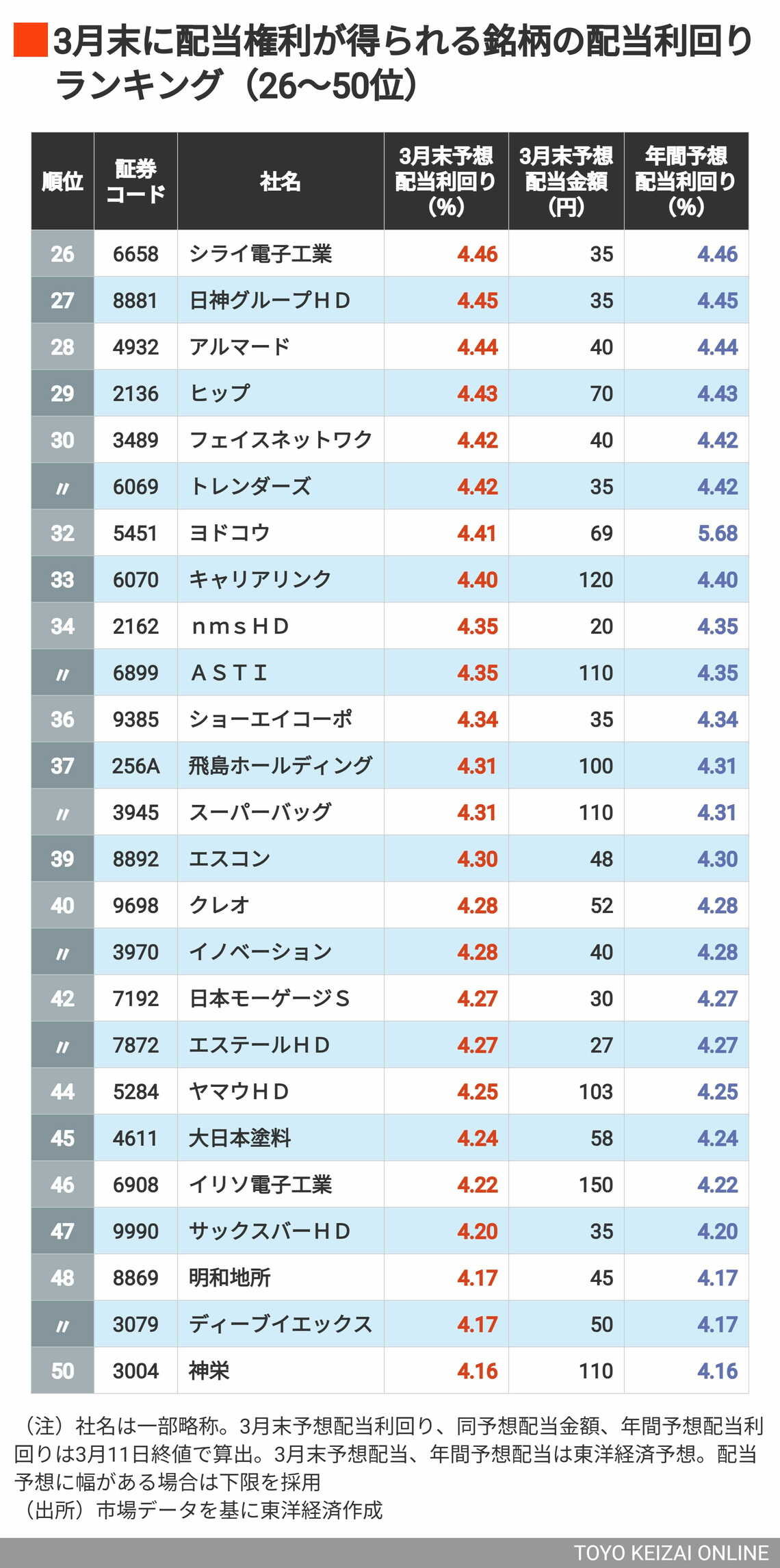 3月配当利回り26～50位