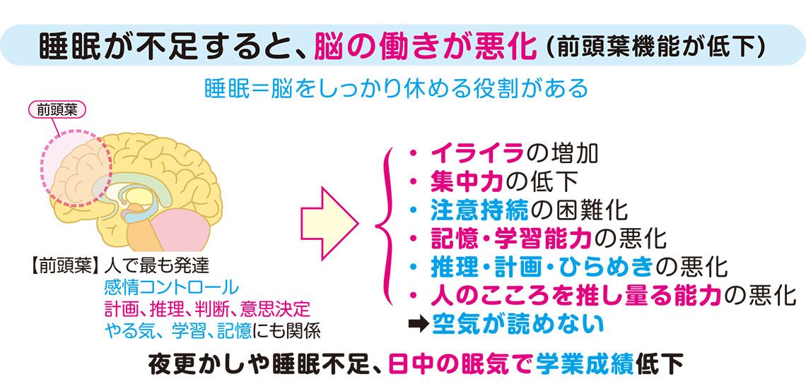 睡眠不足になると、脳の働きが悪化し、イライラの増加や集中力の低下を引き起こす