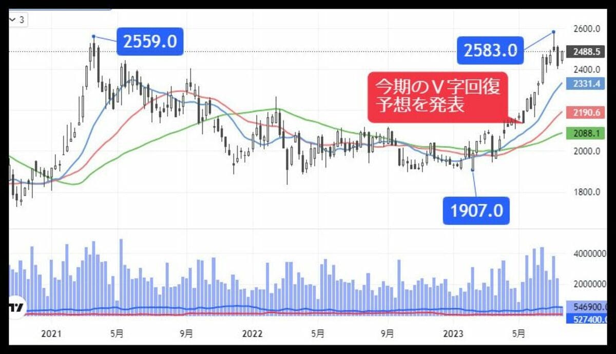 株価5割上昇でもまだPBR1倍割れ､業績V字回復の妙味株｜会社四季報