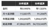 返済額の比較