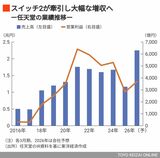 任天堂の業績推移