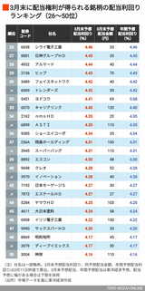 3月配当利回り26～50位