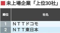 1位はドコモ､CSR企業ランキング｢未上場企業30｣ NTTドコモは未上場企業で2年連続トップに